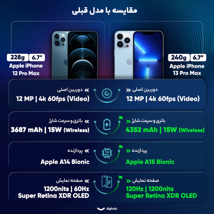 گوشی موبایل اپل مدل iPhone 13 Pro Max ZAA دو سیم کارت ظرفیت 256 گیگابایت و رم 6 گیگابایت - نات اکتیو
