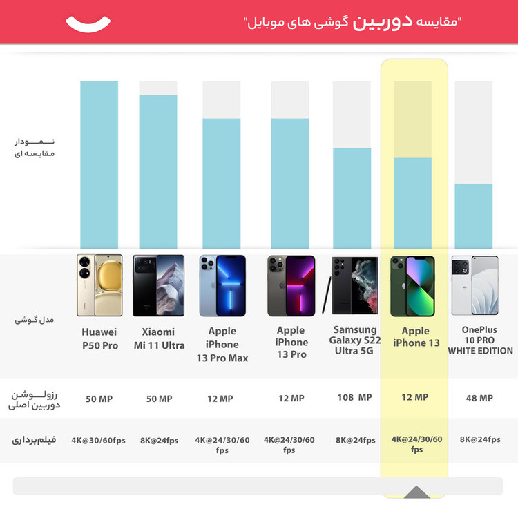 گوشی موبایل اپل مدل iPhone 13 LLA تک سیم کارت ظرفیت 256 گیگابایت و رم 4 گیگابایت - نات اکتیو