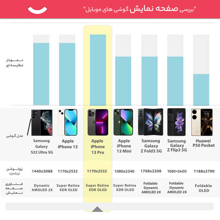 گوشی موبایل اپل مدل iPhone 13 Pro ZAA دو سیم کارت ظرفیت 128 گیگابایت و رم 6 گیگابایت - نات اکتیو پارت نامبر F