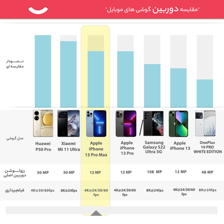 گوشی موبایل اپل مدل iPhone 13 Pro Max CH دو سیم کارت ظرفیت یک ترابایت و رم 6 گیگابایت - نات اکتیو