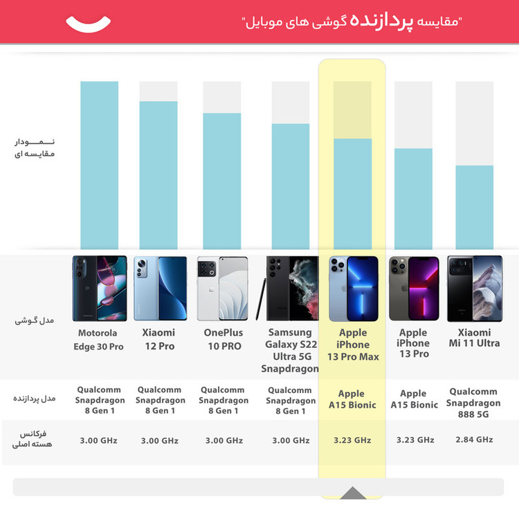 گوشی موبایل اپل مدل iPhone 13 Pro Max تک سیم کارت ظرفیت 1 ترابایت و رم 6 گیگابایت - نات اکتیو ریفربیش پارت نامبر N
