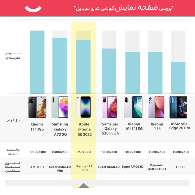 گوشی موبایل اپل مدل iPhone SE 2022 JA تک سیم کارت ظرفیت 128 گیگابایت و رم 4 گیگابایت - اکتیو