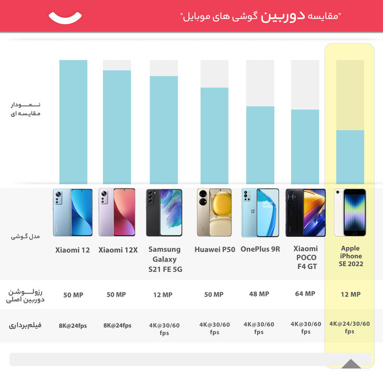 گوشی موبایل اپل مدل iPhone SE 2022 JA تک سیم کارت ظرفیت 128 گیگابایت و رم 4 گیگابایت - اکتیو