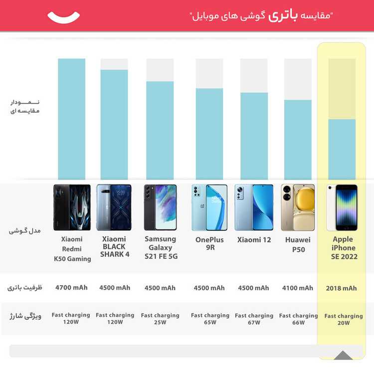 گوشی موبایل اپل مدل iPhone SE 2022 JA تک سیم کارت ظرفیت 128 گیگابایت و رم 4 گیگابایت - اکتیو