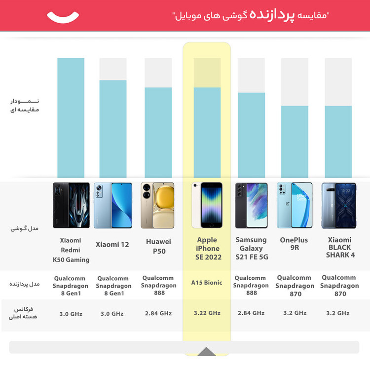 گوشی موبایل اپل مدل iPhone SE 2022 JA تک سیم کارت ظرفیت 128 گیگابایت و رم 4 گیگابایت - اکتیو