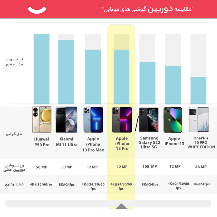 گوشی موبایل اپل مدل iPhone 13 Pro A2639 دو سیم کارت ظرفیت 512 گیگابایت و 6 گیگابایت رم - نات اکتیو